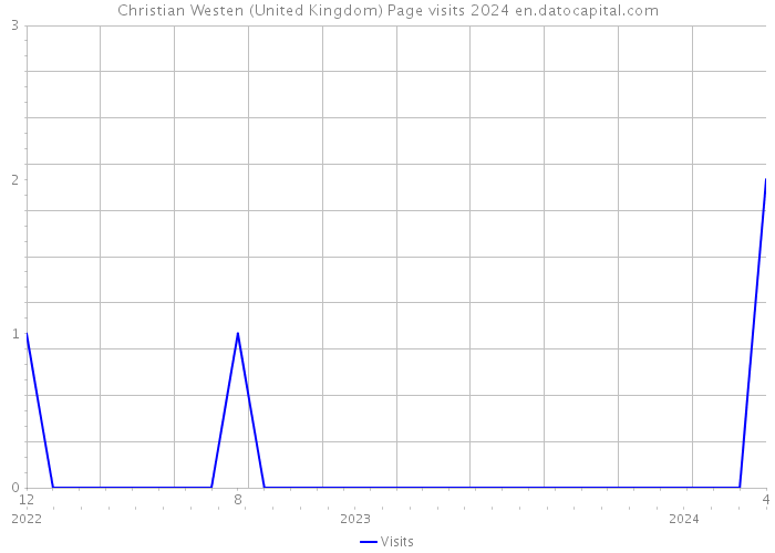 Christian Westen (United Kingdom) Page visits 2024 