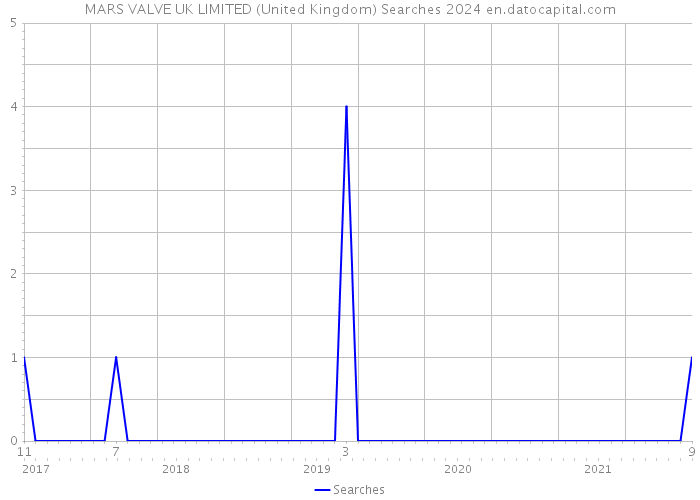 MARS VALVE UK LIMITED (United Kingdom) Searches 2024 