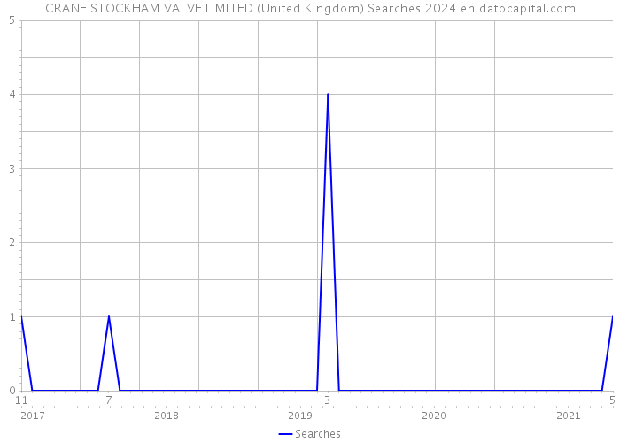 CRANE STOCKHAM VALVE LIMITED (United Kingdom) Searches 2024 