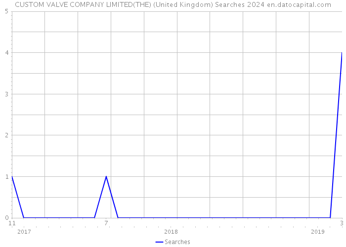 CUSTOM VALVE COMPANY LIMITED(THE) (United Kingdom) Searches 2024 