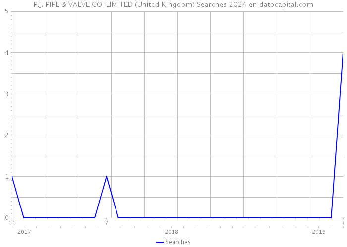 P.J. PIPE & VALVE CO. LIMITED (United Kingdom) Searches 2024 