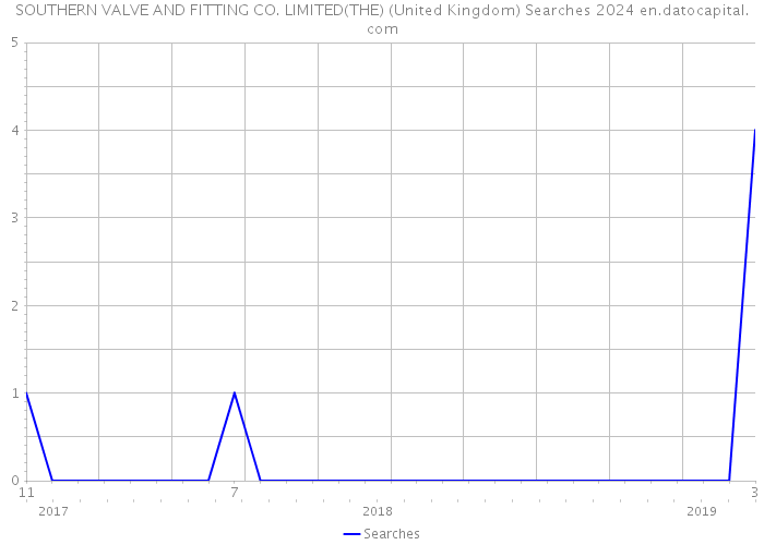 SOUTHERN VALVE AND FITTING CO. LIMITED(THE) (United Kingdom) Searches 2024 