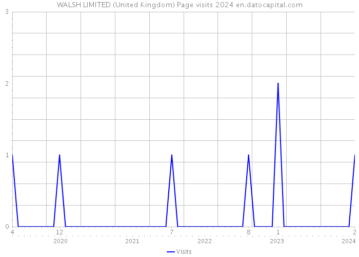 WALSH LIMITED (United Kingdom) Page visits 2024 