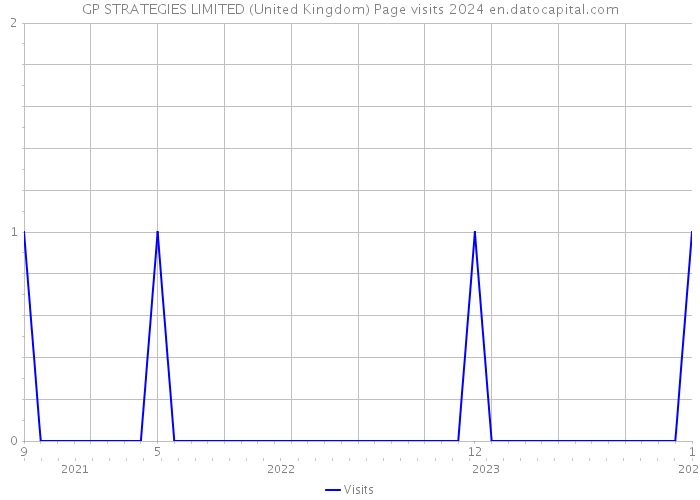 GP STRATEGIES LIMITED (United Kingdom) Page visits 2024 
