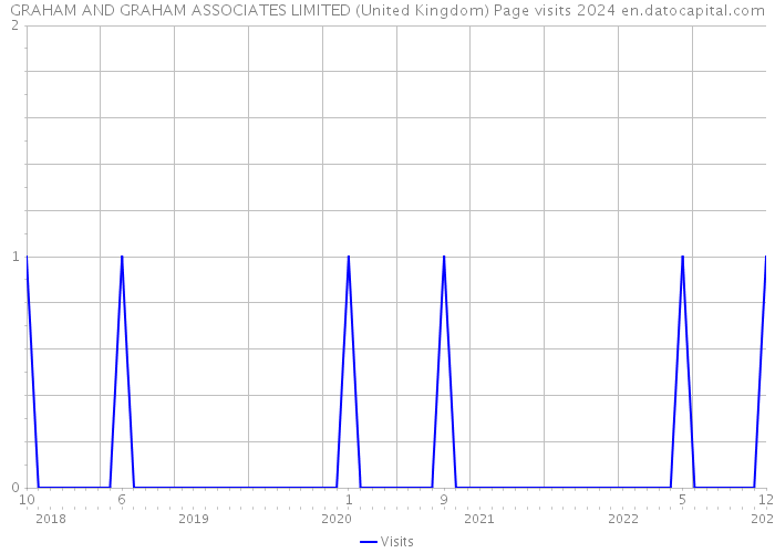 GRAHAM AND GRAHAM ASSOCIATES LIMITED (United Kingdom) Page visits 2024 