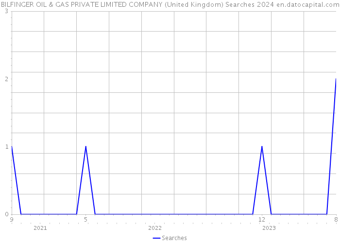 BILFINGER OIL & GAS PRIVATE LIMITED COMPANY (United Kingdom) Searches 2024 