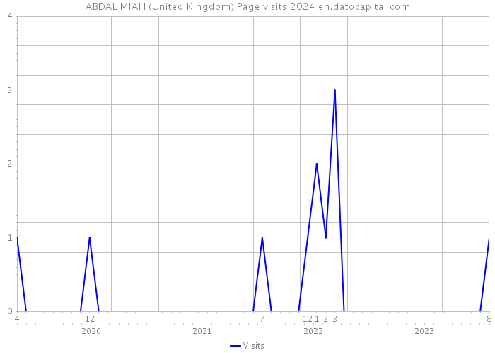 ABDAL MIAH (United Kingdom) Page visits 2024 
