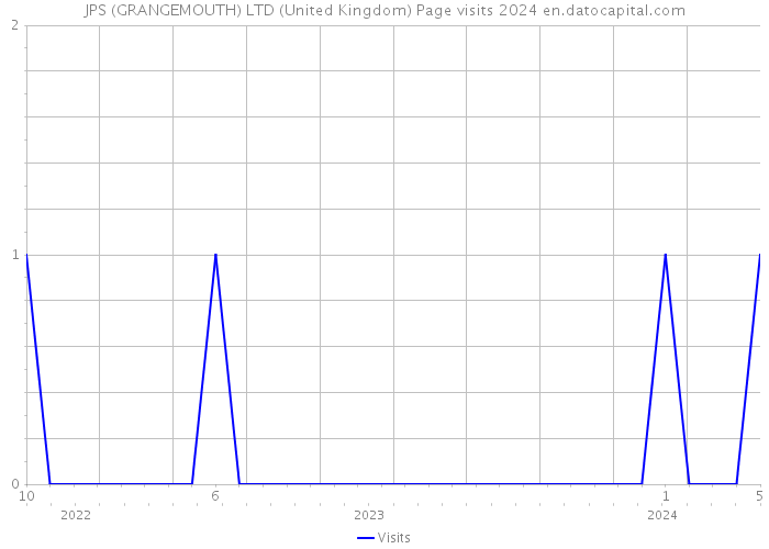 JPS (GRANGEMOUTH) LTD (United Kingdom) Page visits 2024 