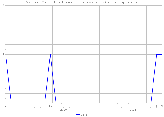 Mandeep Mehli (United Kingdom) Page visits 2024 