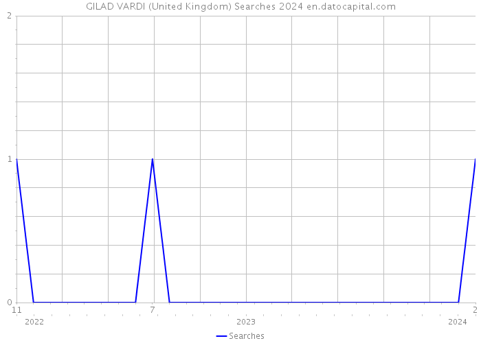 GILAD VARDI (United Kingdom) Searches 2024 