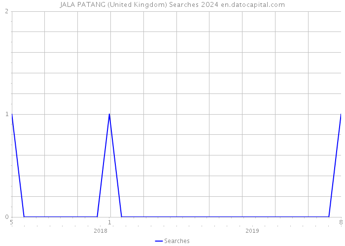 JALA PATANG (United Kingdom) Searches 2024 