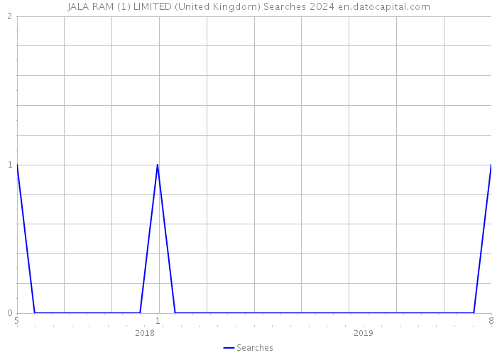JALA RAM (1) LIMITED (United Kingdom) Searches 2024 