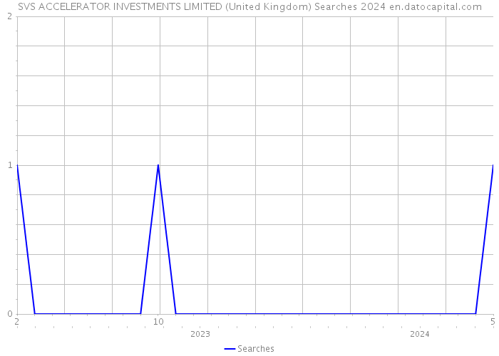 SVS ACCELERATOR INVESTMENTS LIMITED (United Kingdom) Searches 2024 