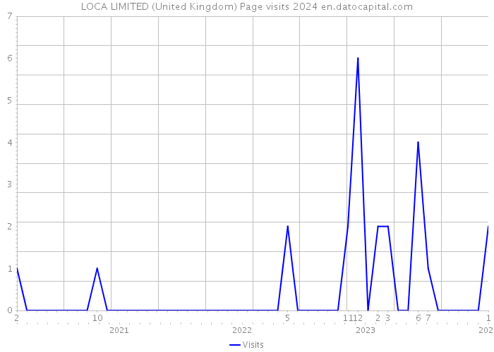 LOCA LIMITED (United Kingdom) Page visits 2024 