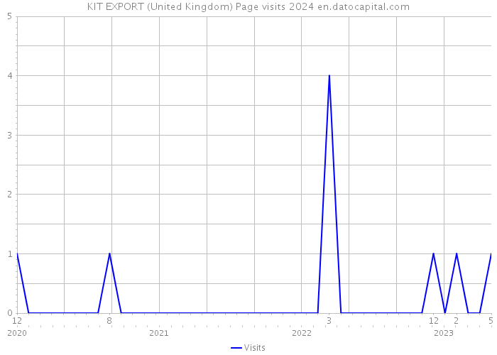 KIT EXPORT (United Kingdom) Page visits 2024 