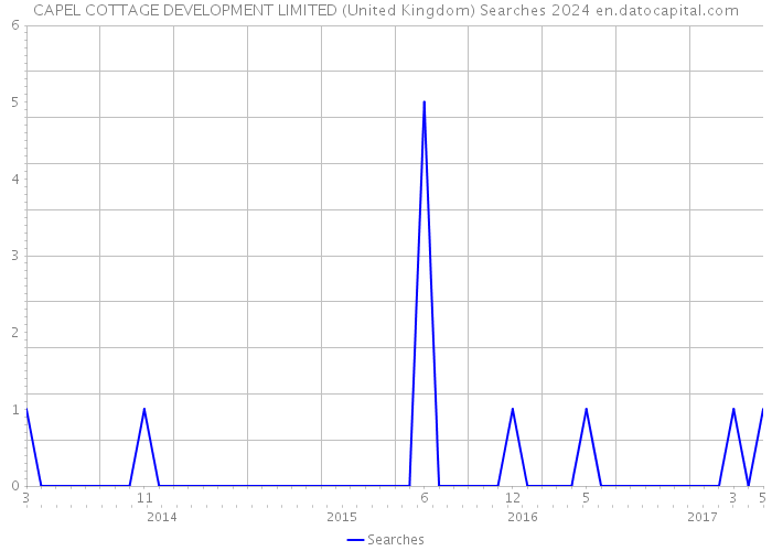 CAPEL COTTAGE DEVELOPMENT LIMITED (United Kingdom) Searches 2024 