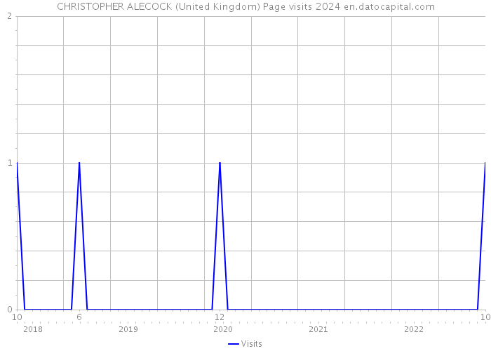 CHRISTOPHER ALECOCK (United Kingdom) Page visits 2024 