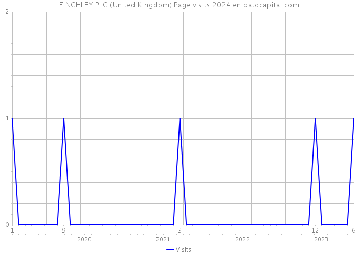 FINCHLEY PLC (United Kingdom) Page visits 2024 