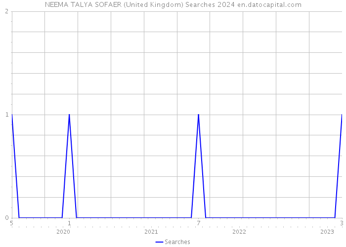 NEEMA TALYA SOFAER (United Kingdom) Searches 2024 