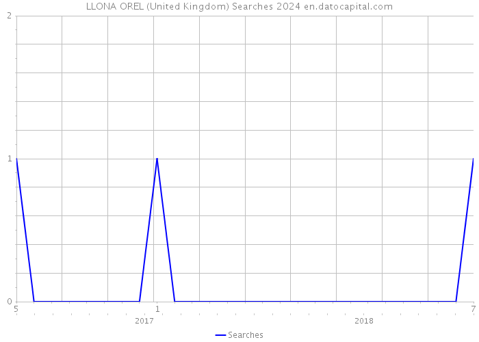 LLONA OREL (United Kingdom) Searches 2024 