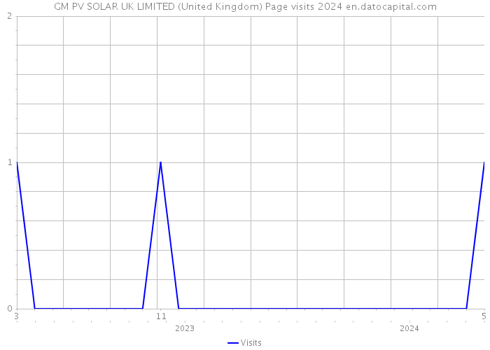 GM PV SOLAR UK LIMITED (United Kingdom) Page visits 2024 
