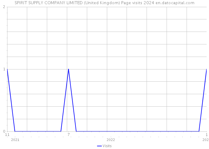 SPIRIT SUPPLY COMPANY LIMITED (United Kingdom) Page visits 2024 