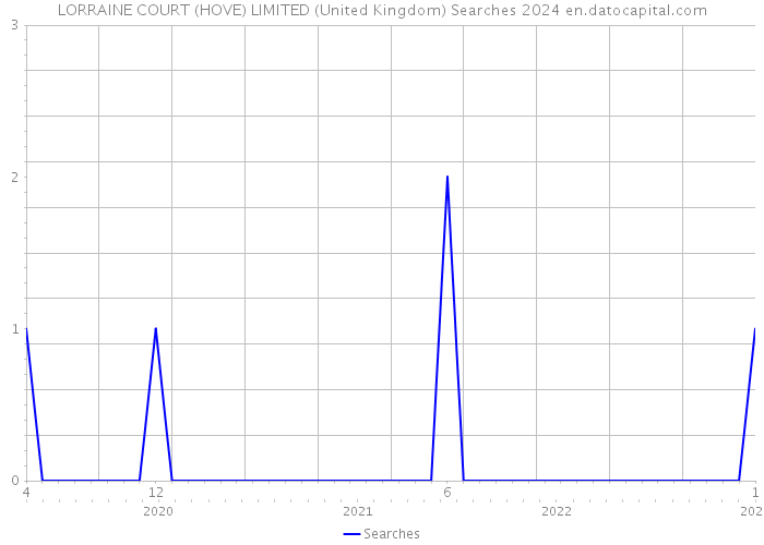 LORRAINE COURT (HOVE) LIMITED (United Kingdom) Searches 2024 