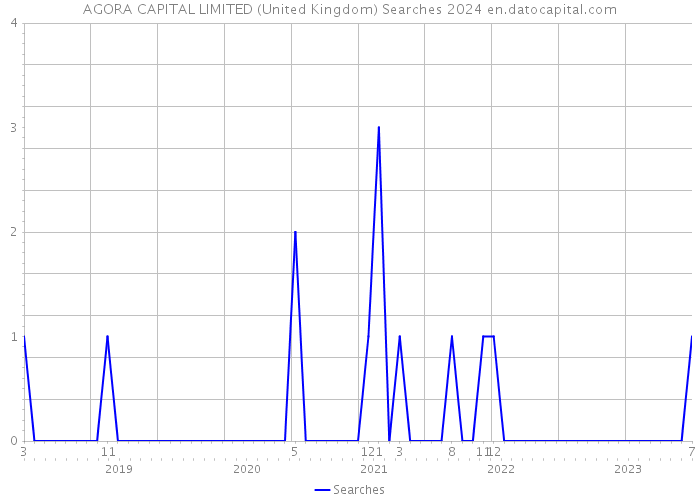 AGORA CAPITAL LIMITED (United Kingdom) Searches 2024 