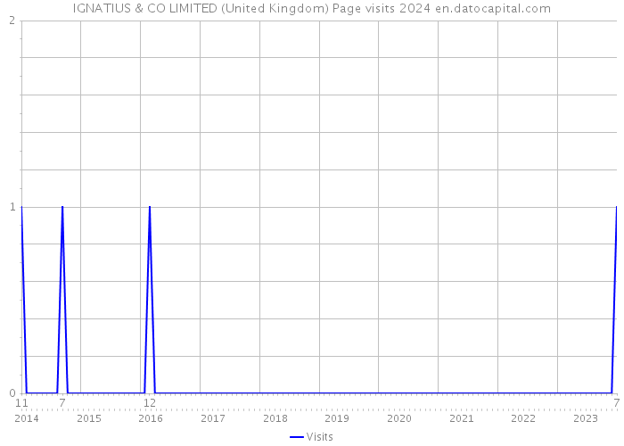 IGNATIUS & CO LIMITED (United Kingdom) Page visits 2024 