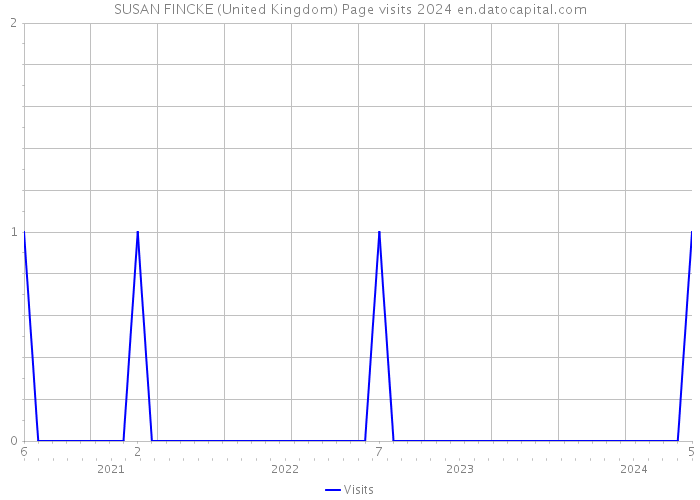 SUSAN FINCKE (United Kingdom) Page visits 2024 