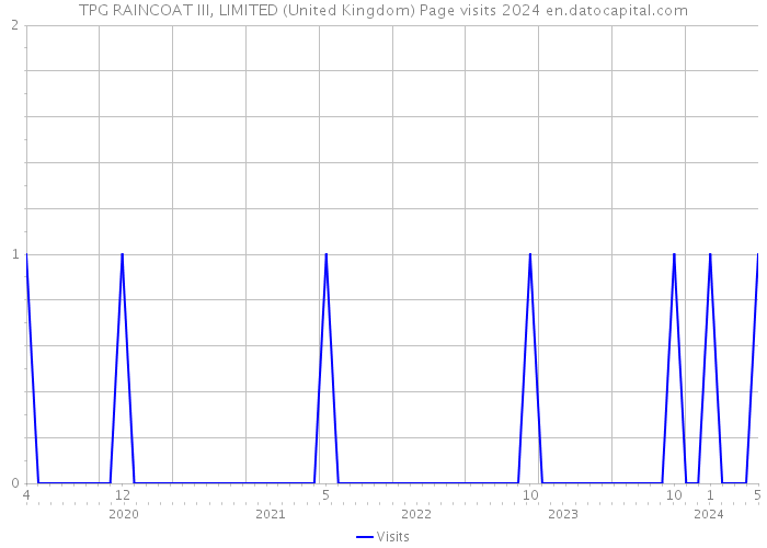 TPG RAINCOAT III, LIMITED (United Kingdom) Page visits 2024 