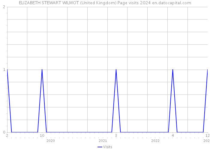 ELIZABETH STEWART WILMOT (United Kingdom) Page visits 2024 