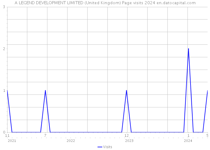 A LEGEND DEVELOPMENT LIMITED (United Kingdom) Page visits 2024 