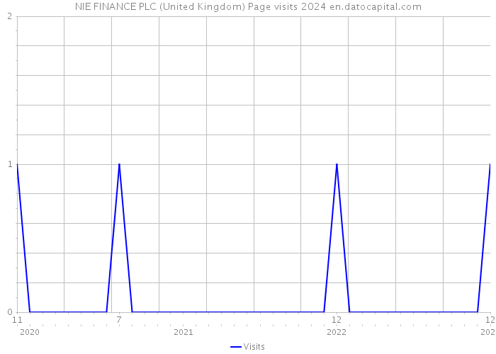 NIE FINANCE PLC (United Kingdom) Page visits 2024 