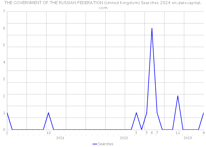 THE GOVERNMENT OF THE RUSSIAN FEDERATION (United Kingdom) Searches 2024 