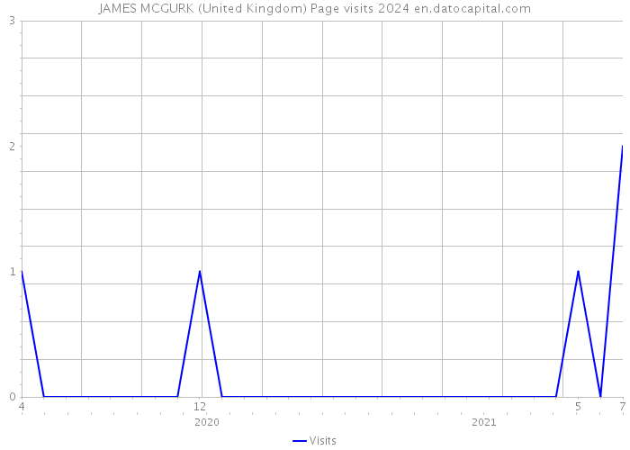 JAMES MCGURK (United Kingdom) Page visits 2024 