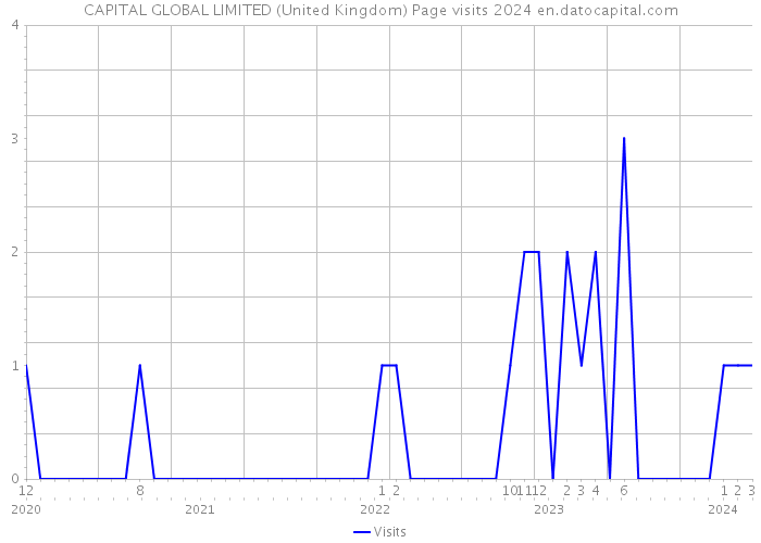 CAPITAL GLOBAL LIMITED (United Kingdom) Page visits 2024 