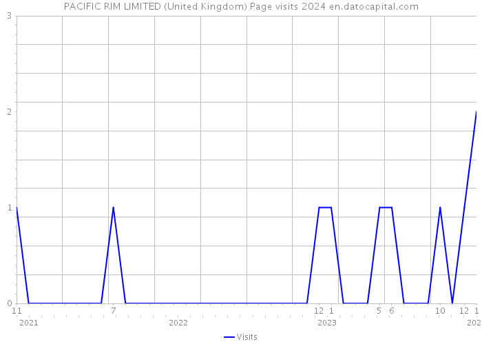 PACIFIC RIM LIMITED (United Kingdom) Page visits 2024 