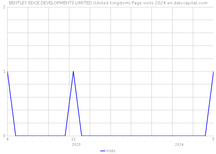 BENTLEY EDGE DEVELOPMENTS LIMITED (United Kingdom) Page visits 2024 
