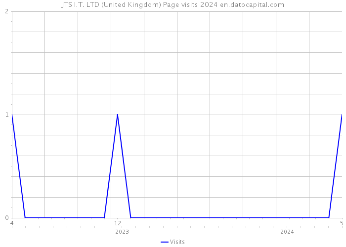JTS I.T. LTD (United Kingdom) Page visits 2024 