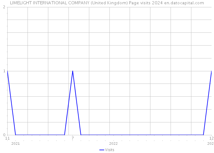 LIMELIGHT INTERNATIONAL COMPANY (United Kingdom) Page visits 2024 