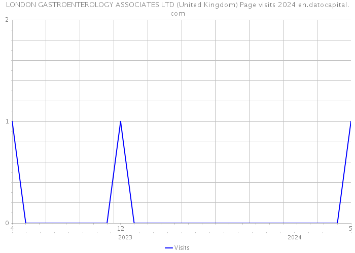 LONDON GASTROENTEROLOGY ASSOCIATES LTD (United Kingdom) Page visits 2024 