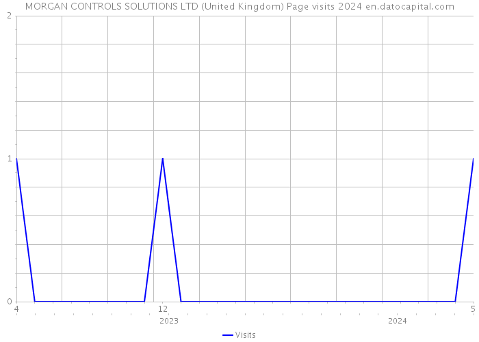 MORGAN CONTROLS SOLUTIONS LTD (United Kingdom) Page visits 2024 