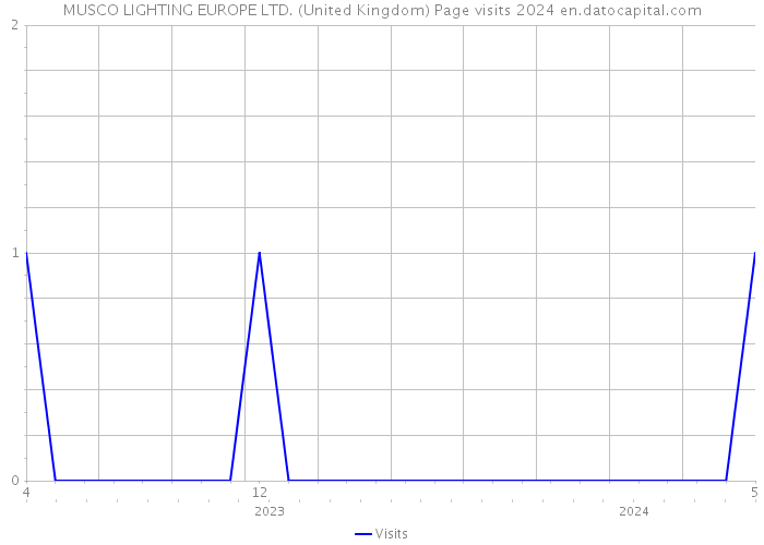 MUSCO LIGHTING EUROPE LTD. (United Kingdom) Page visits 2024 