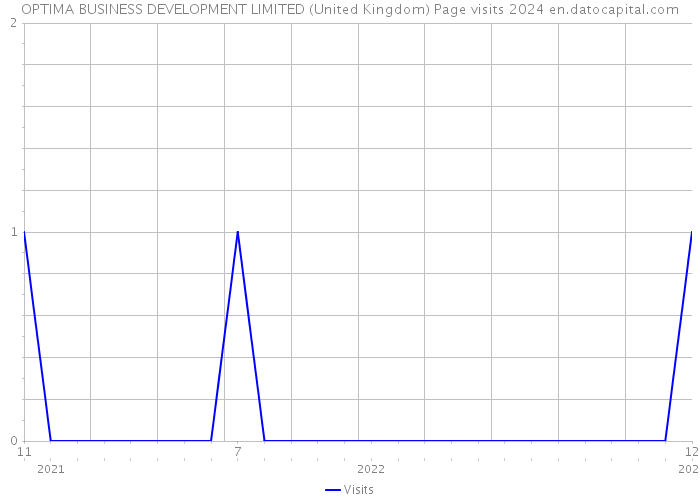 OPTIMA BUSINESS DEVELOPMENT LIMITED (United Kingdom) Page visits 2024 