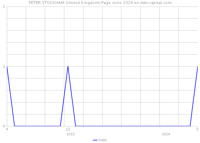 PETER STOCKHAM (United Kingdom) Page visits 2024 