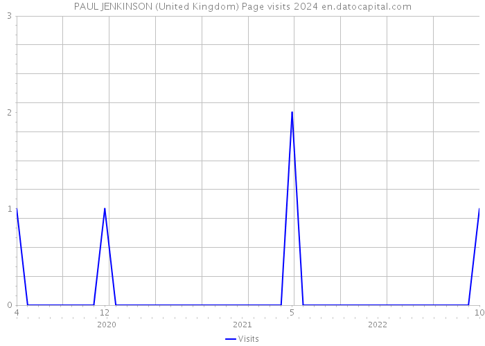 PAUL JENKINSON (United Kingdom) Page visits 2024 