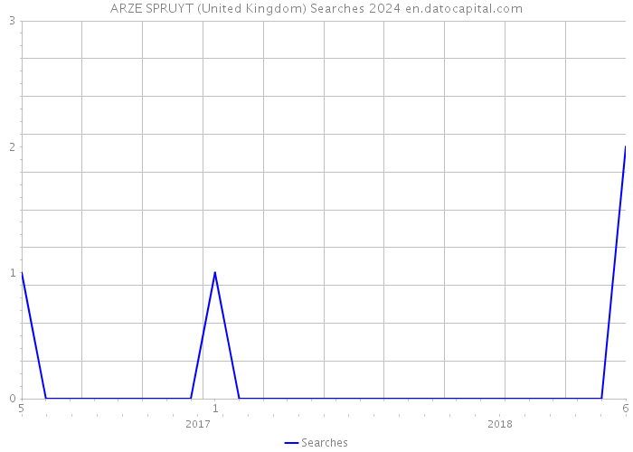 ARZE SPRUYT (United Kingdom) Searches 2024 