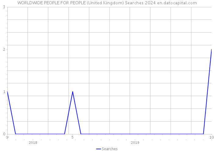 WORLDWIDE PEOPLE FOR PEOPLE (United Kingdom) Searches 2024 