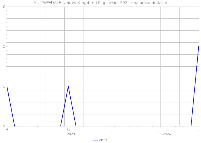 IAN TWEEDALE (United Kingdom) Page visits 2024 